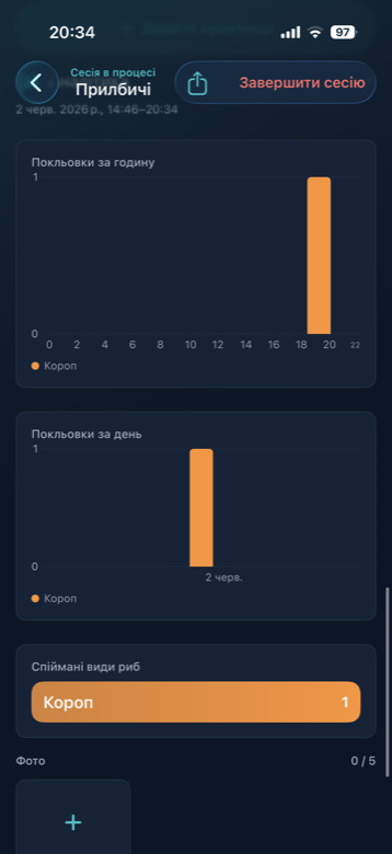 EasyFishIQ session analytics showing bite activity patterns over time