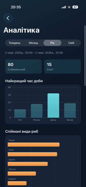 EasyFishIQ analytics dashboard with catch statistics and best time of day